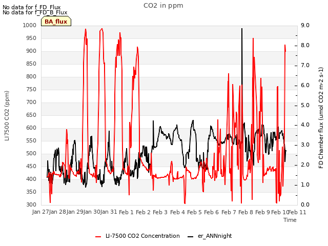 plot of CO2 in ppm