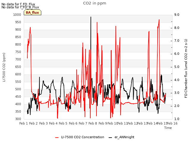 plot of CO2 in ppm