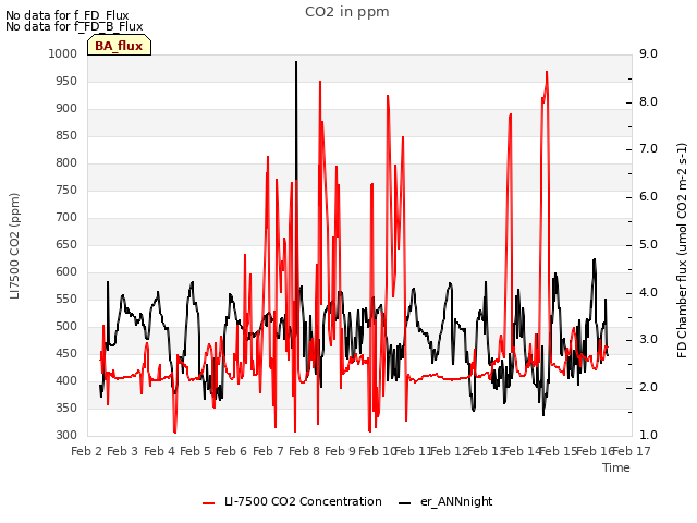 plot of CO2 in ppm