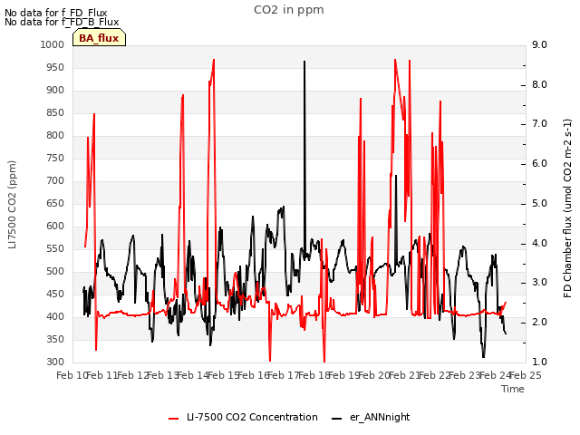 plot of CO2 in ppm