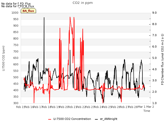 plot of CO2 in ppm