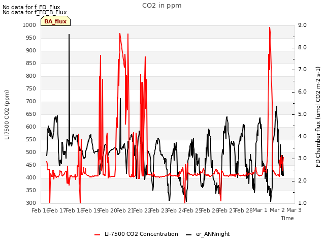 plot of CO2 in ppm