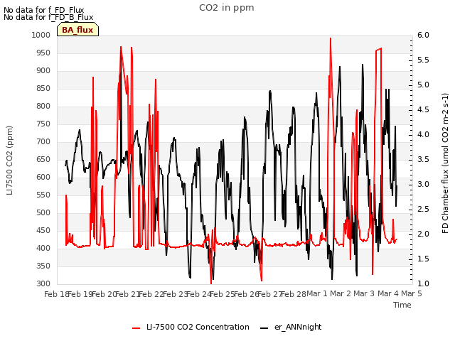 plot of CO2 in ppm