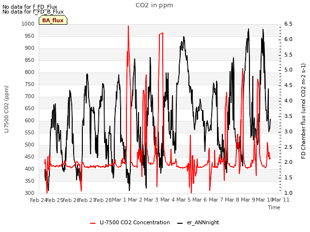 plot of CO2 in ppm