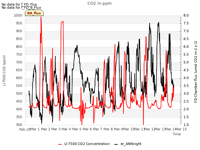 plot of CO2 in ppm