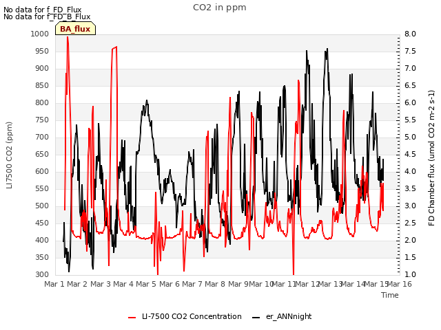 plot of CO2 in ppm