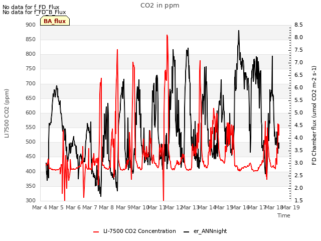 plot of CO2 in ppm