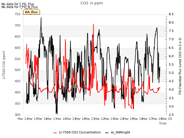 plot of CO2 in ppm