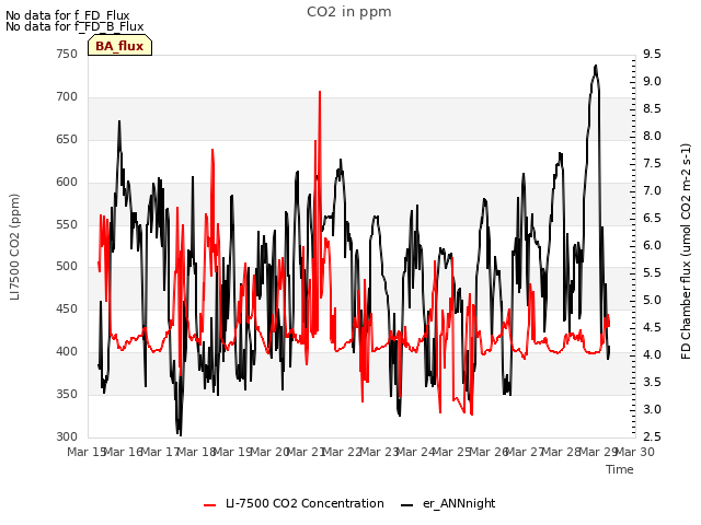 plot of CO2 in ppm