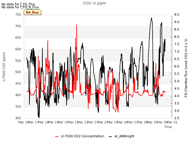 plot of CO2 in ppm