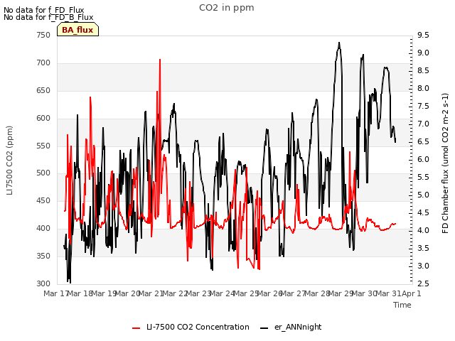 plot of CO2 in ppm