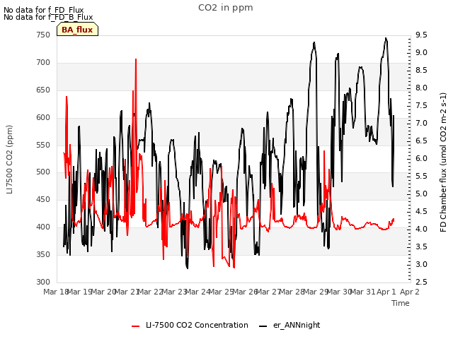 plot of CO2 in ppm