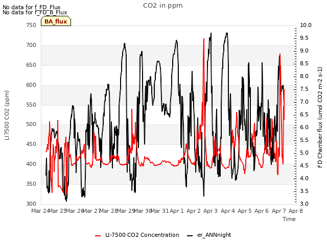 plot of CO2 in ppm