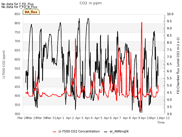 plot of CO2 in ppm