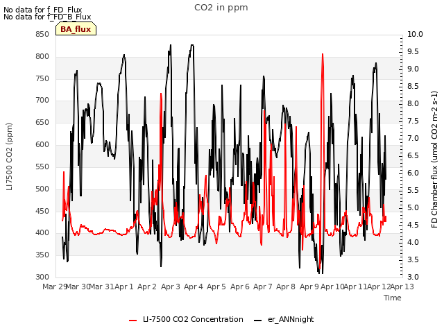 plot of CO2 in ppm