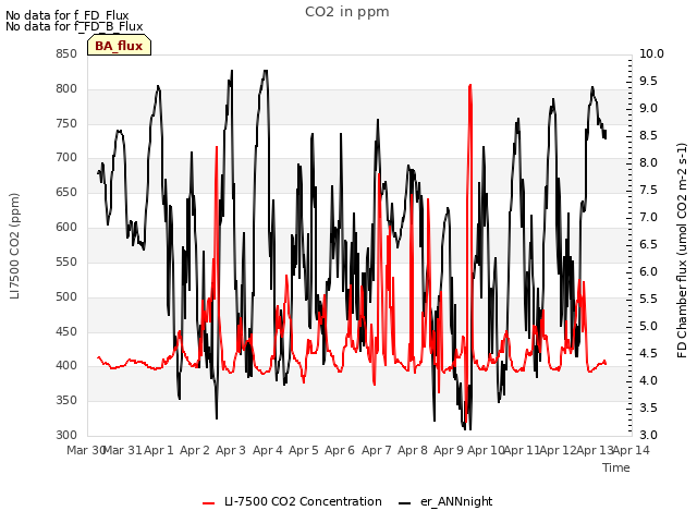 plot of CO2 in ppm