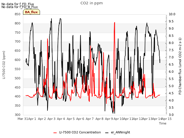 plot of CO2 in ppm