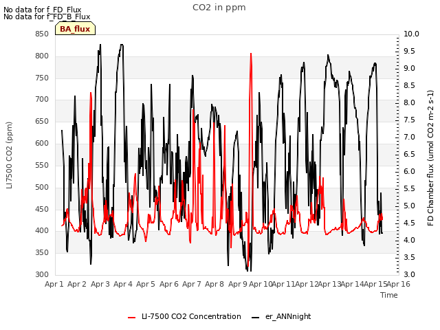 plot of CO2 in ppm