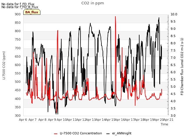 plot of CO2 in ppm