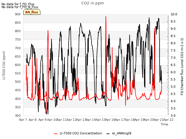 plot of CO2 in ppm