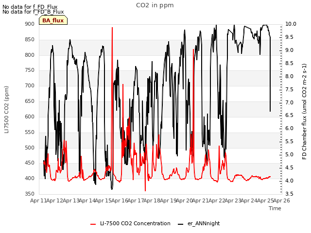 plot of CO2 in ppm