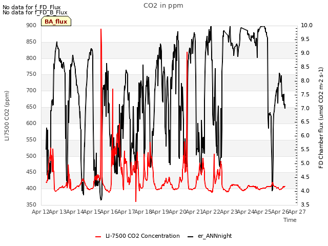 plot of CO2 in ppm