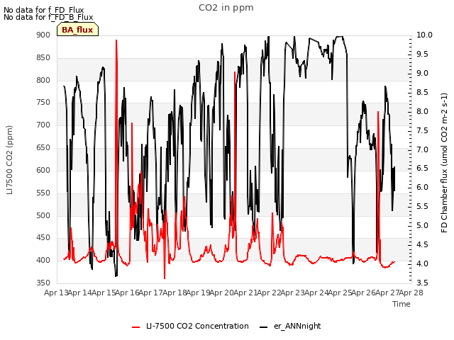 plot of CO2 in ppm