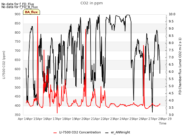 plot of CO2 in ppm