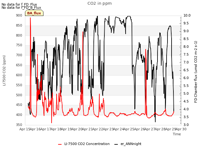 plot of CO2 in ppm