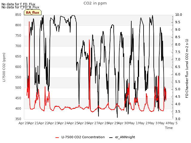 plot of CO2 in ppm