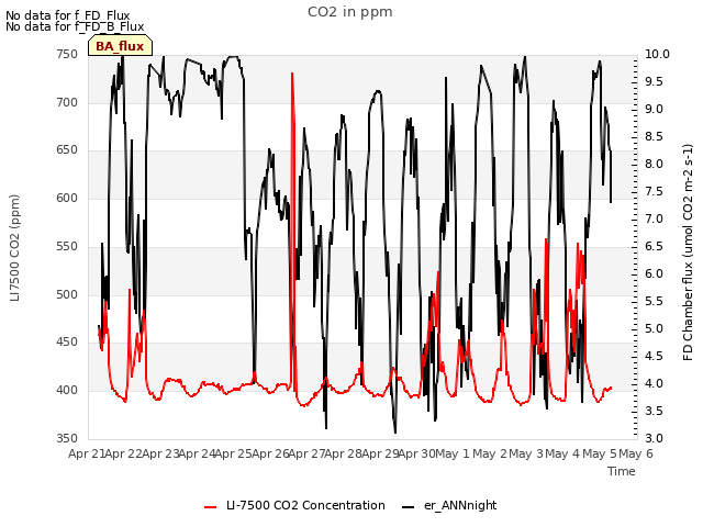 plot of CO2 in ppm