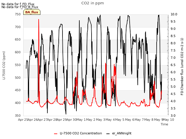 plot of CO2 in ppm