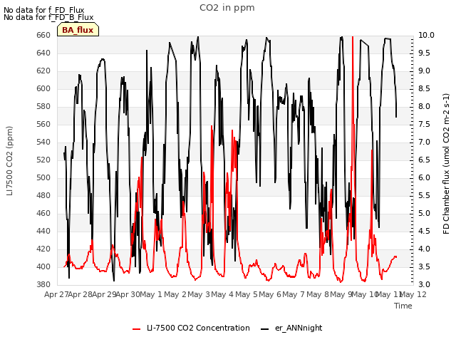 plot of CO2 in ppm