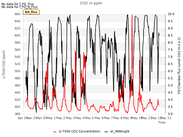 plot of CO2 in ppm