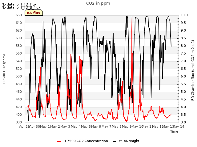 plot of CO2 in ppm