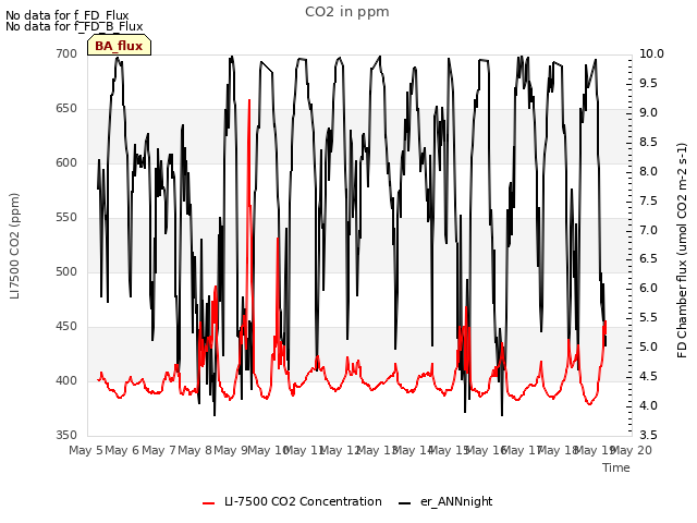 plot of CO2 in ppm