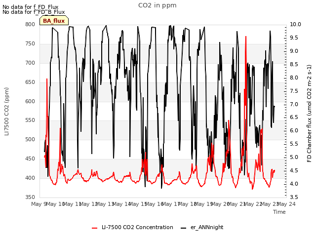 plot of CO2 in ppm