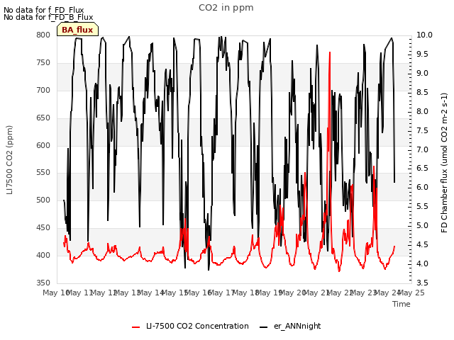 plot of CO2 in ppm