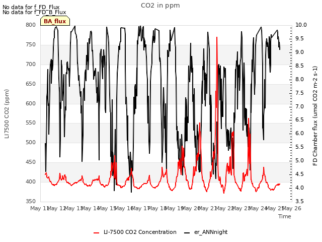 plot of CO2 in ppm