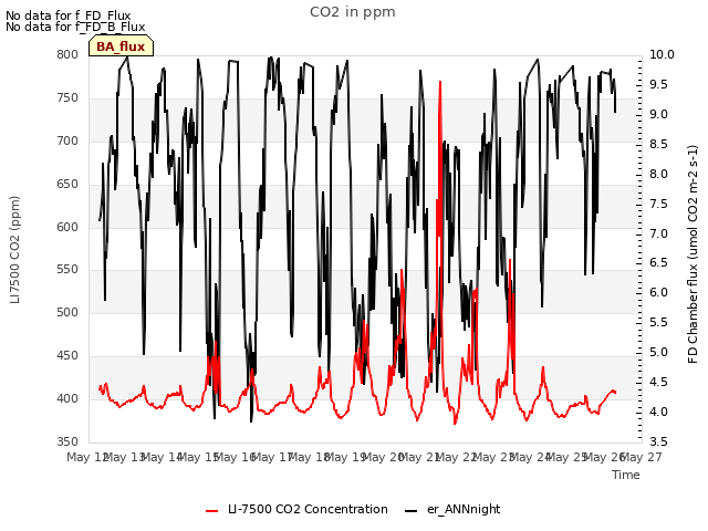 plot of CO2 in ppm