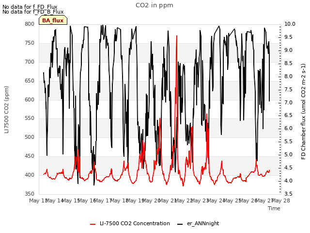 plot of CO2 in ppm