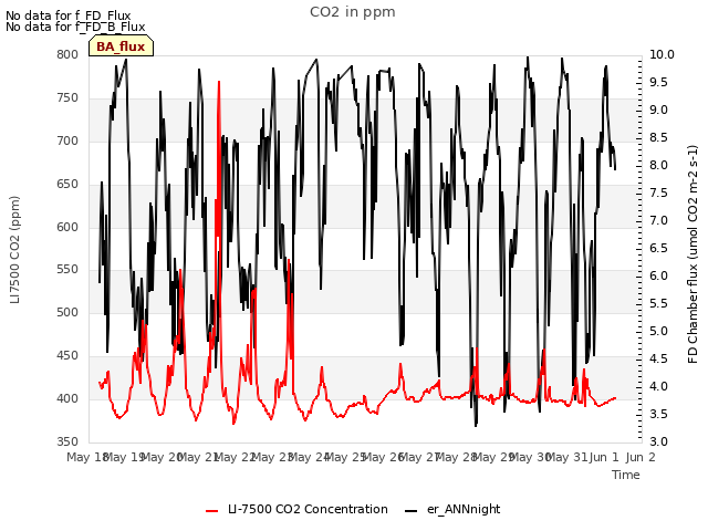 plot of CO2 in ppm