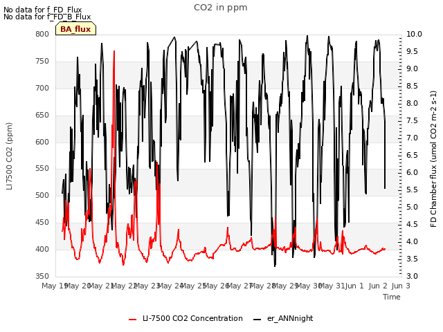 plot of CO2 in ppm