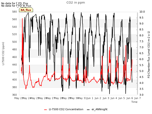 plot of CO2 in ppm