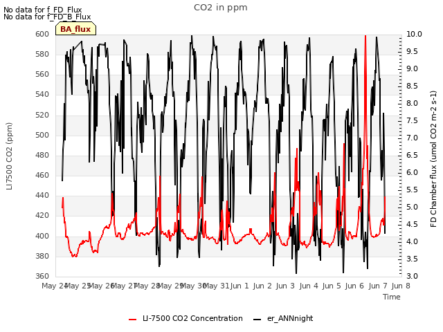 plot of CO2 in ppm