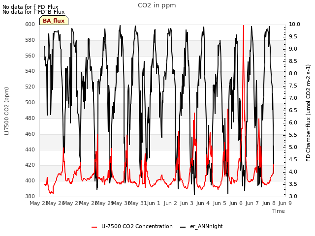 plot of CO2 in ppm