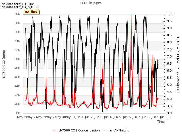 plot of CO2 in ppm