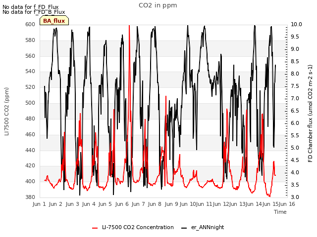 plot of CO2 in ppm