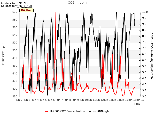 plot of CO2 in ppm