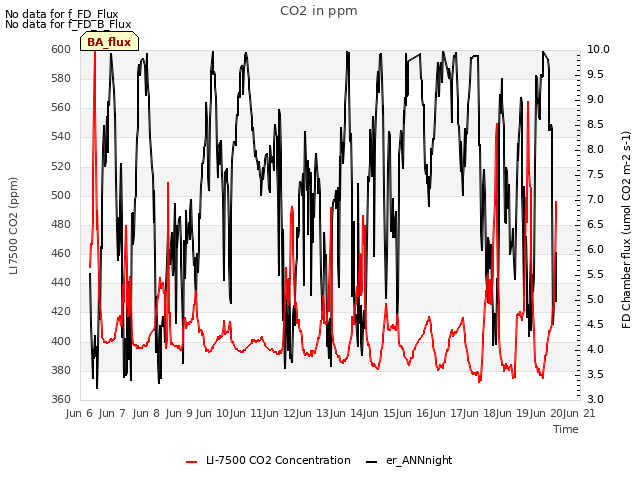 plot of CO2 in ppm